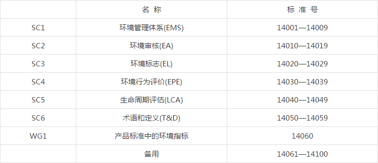 ISO14000系列標(biāo)準(zhǔn)標(biāo)準(zhǔn)號分配表